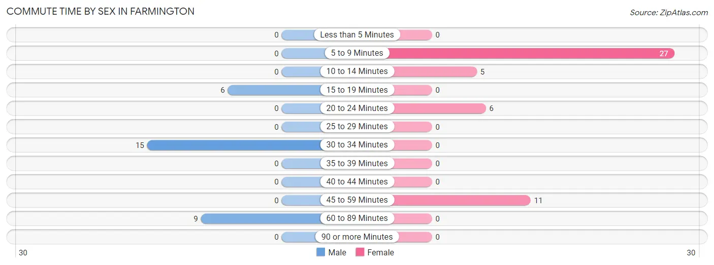 Commute Time by Sex in Farmington