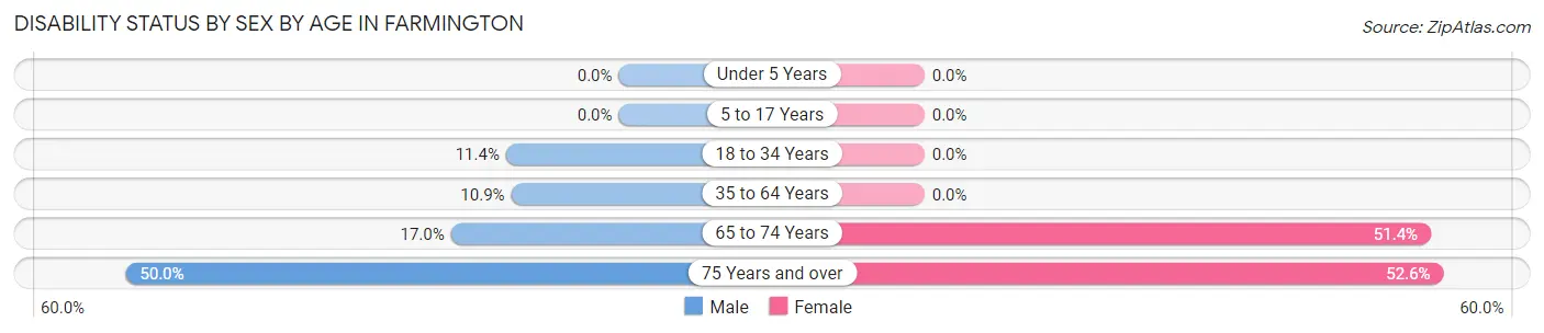 Disability Status by Sex by Age in Farmington