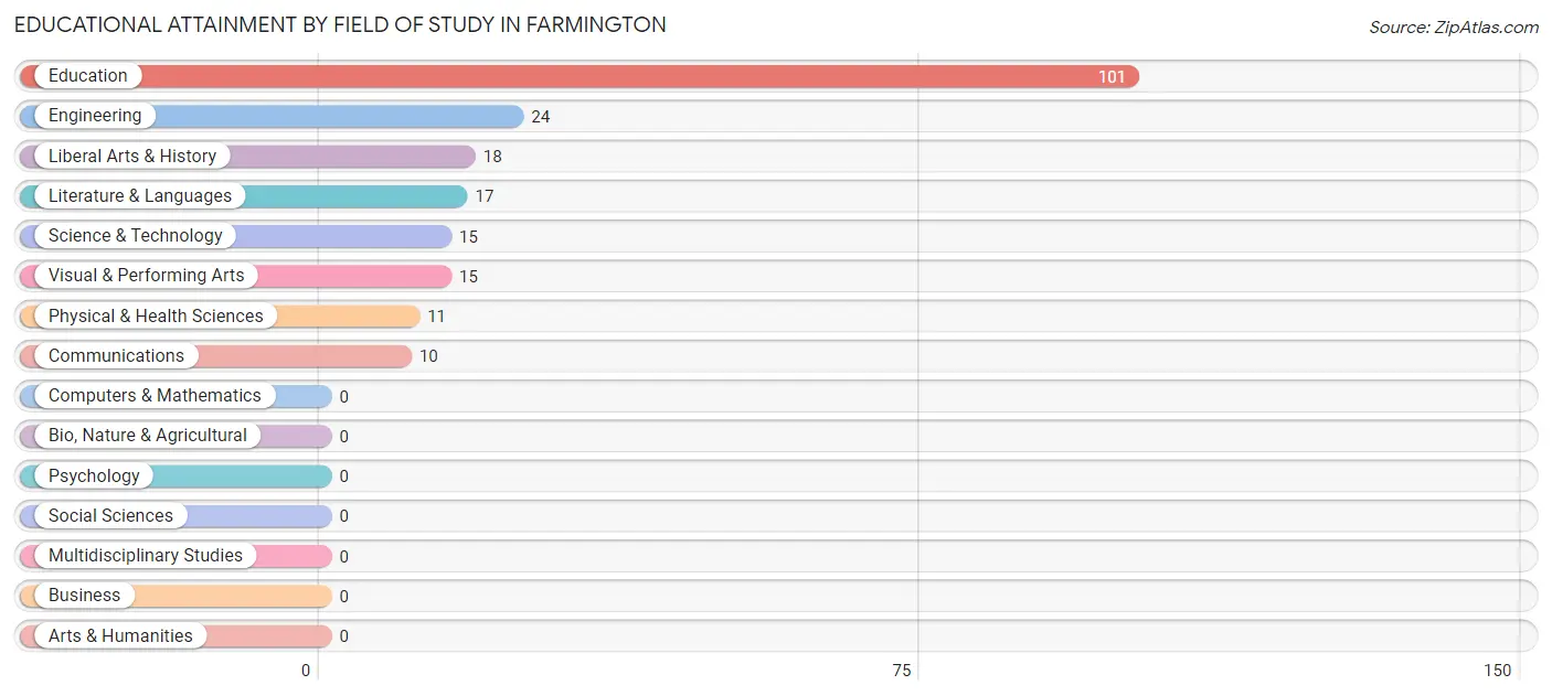 Educational Attainment by Field of Study in Farmington