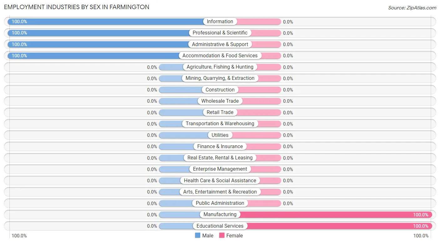 Employment Industries by Sex in Farmington