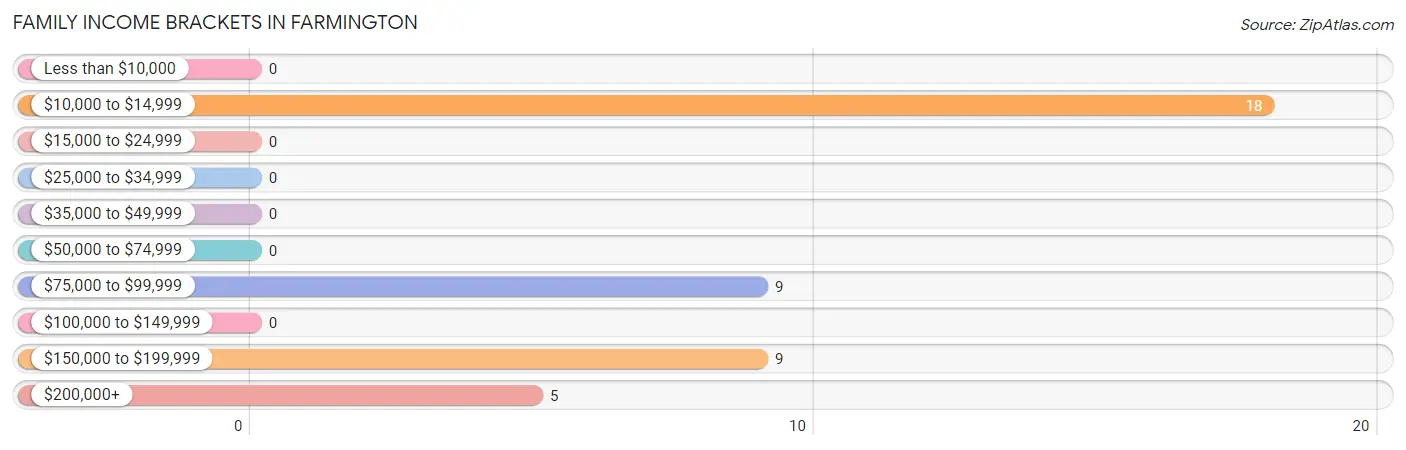 Family Income Brackets in Farmington