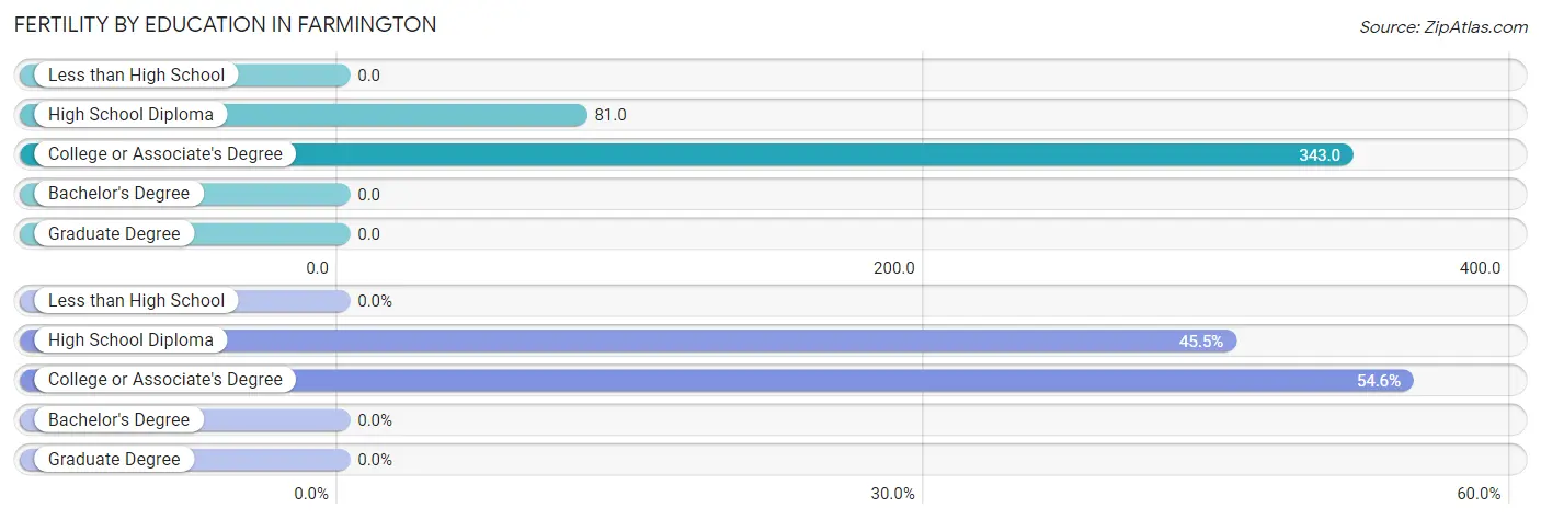 Female Fertility by Education Attainment in Farmington