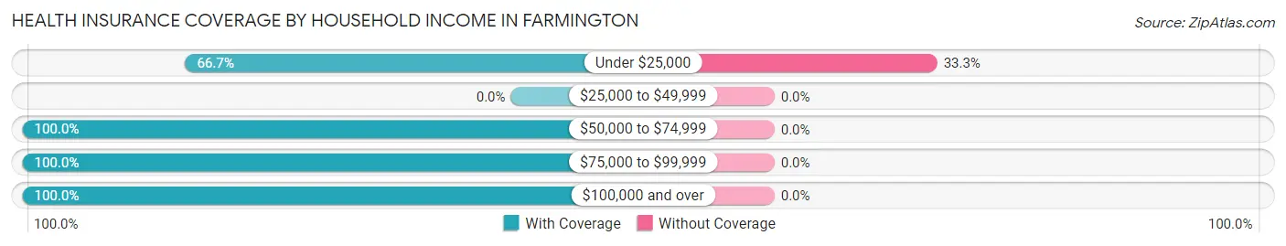 Health Insurance Coverage by Household Income in Farmington