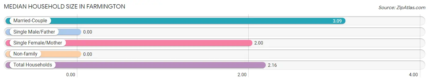 Median Household Size in Farmington