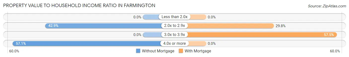 Property Value to Household Income Ratio in Farmington