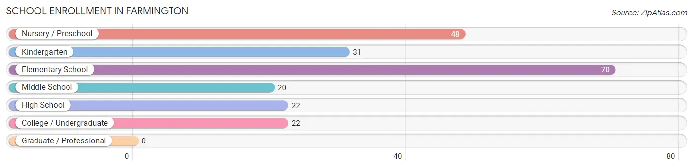 School Enrollment in Farmington