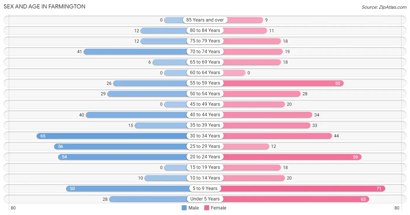 Sex and Age in Farmington