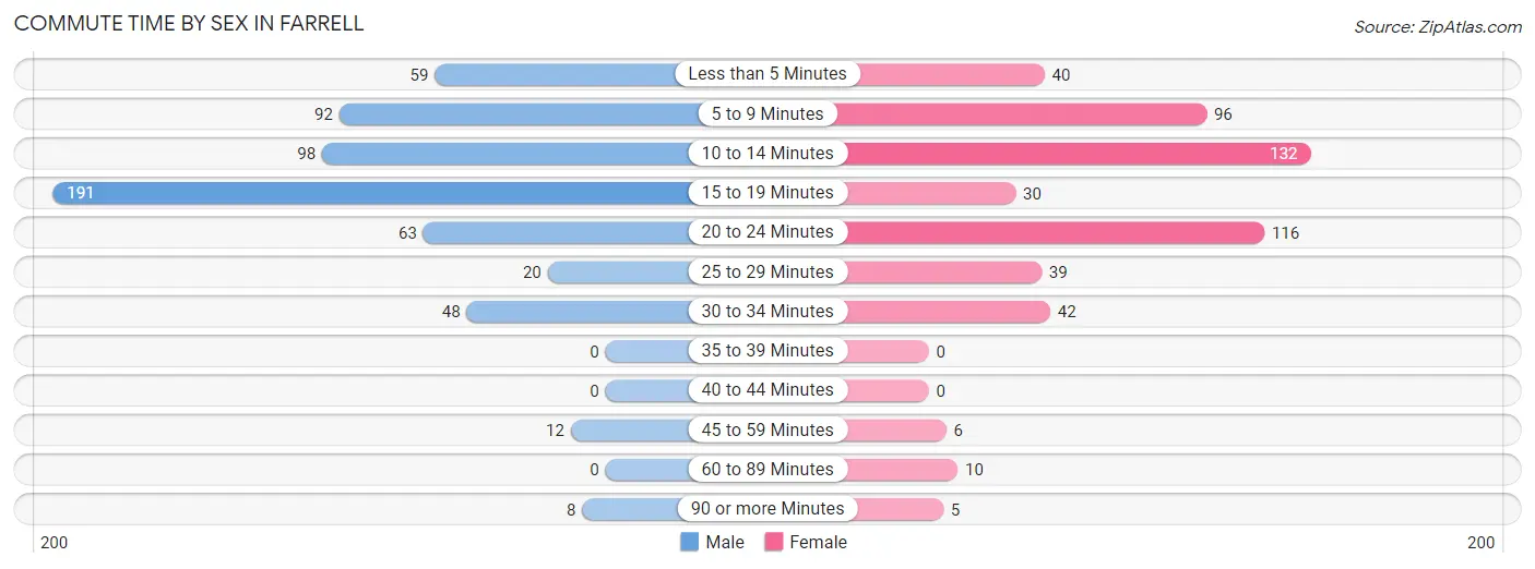 Commute Time by Sex in Farrell