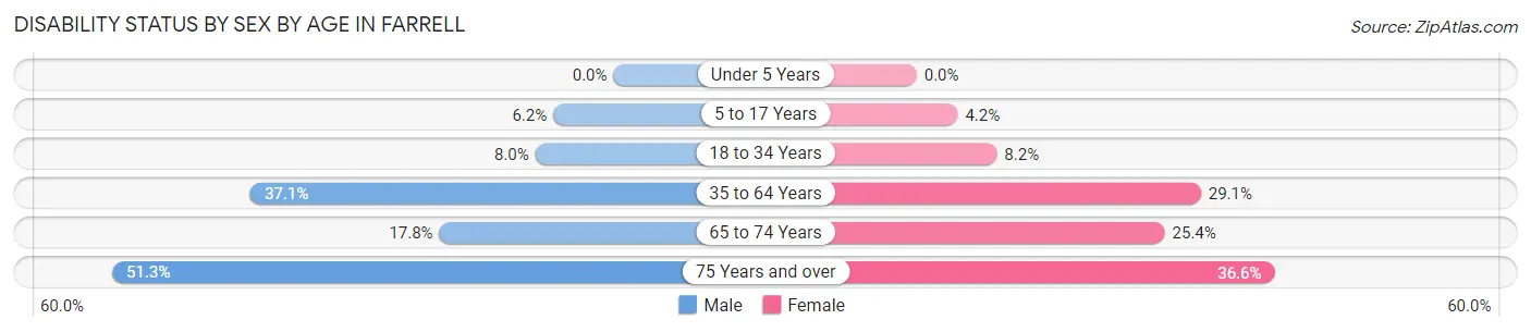Disability Status by Sex by Age in Farrell