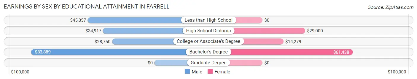 Earnings by Sex by Educational Attainment in Farrell