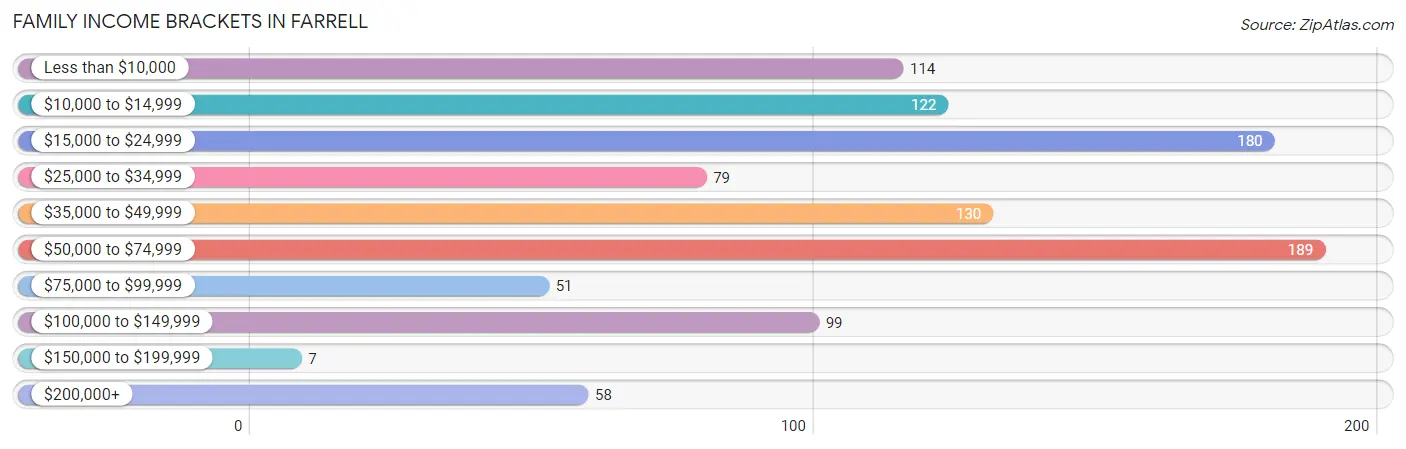 Family Income Brackets in Farrell
