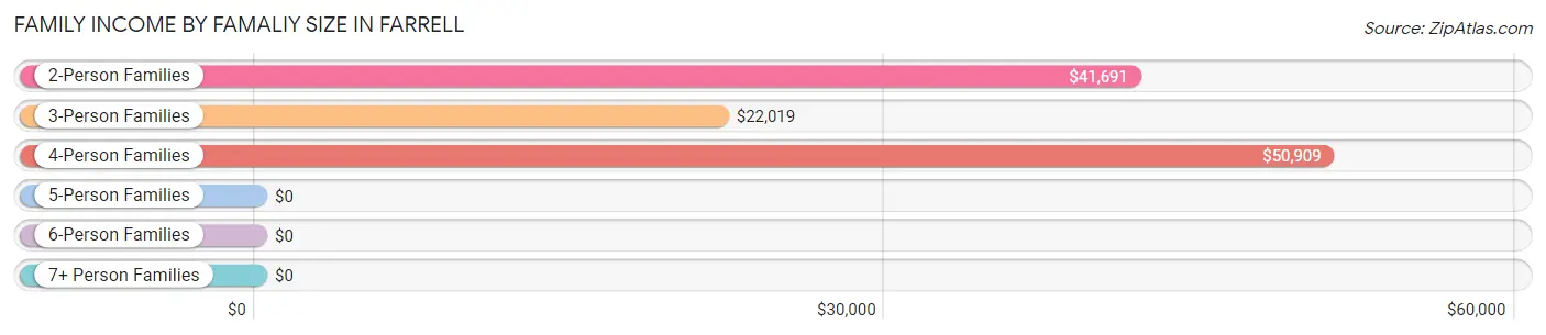 Family Income by Famaliy Size in Farrell