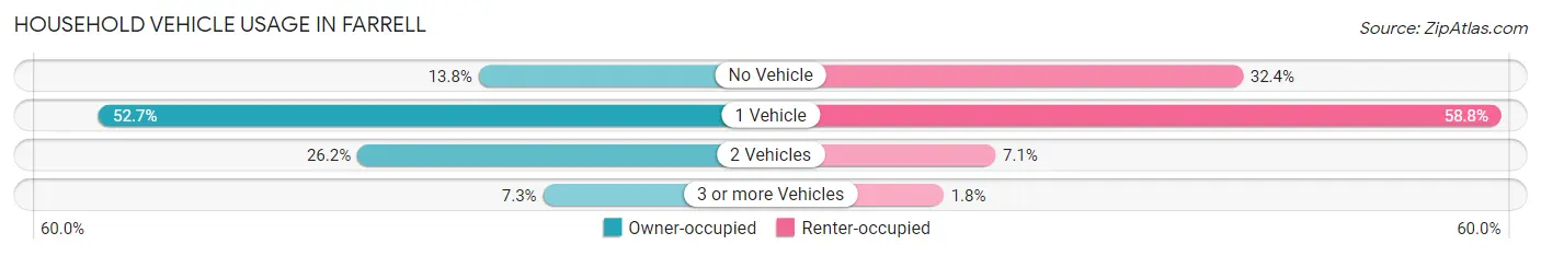Household Vehicle Usage in Farrell