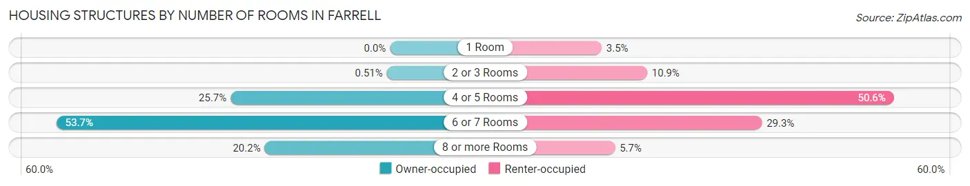 Housing Structures by Number of Rooms in Farrell