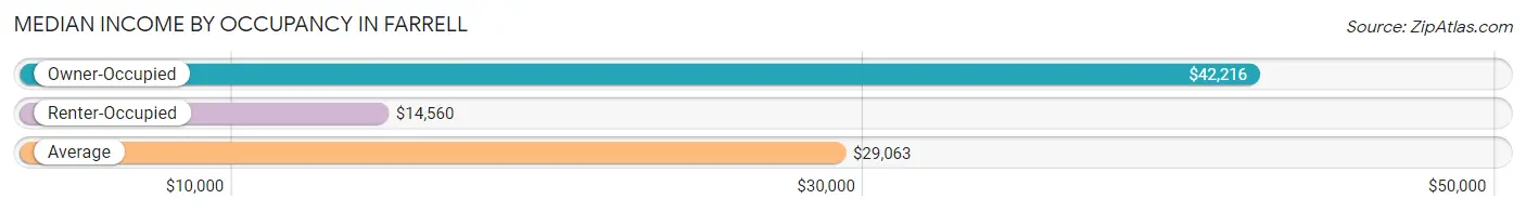 Median Income by Occupancy in Farrell