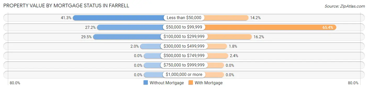 Property Value by Mortgage Status in Farrell