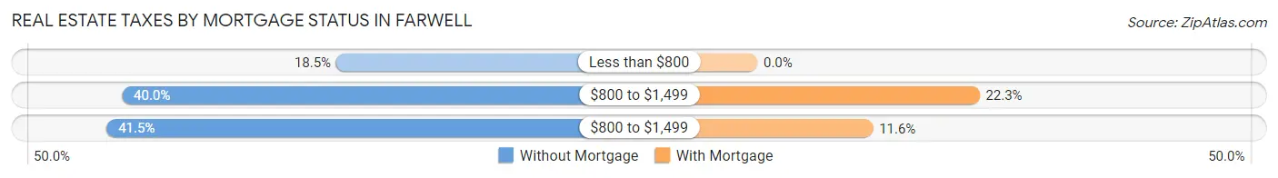 Real Estate Taxes by Mortgage Status in Farwell