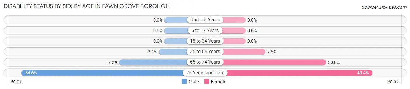 Disability Status by Sex by Age in Fawn Grove borough