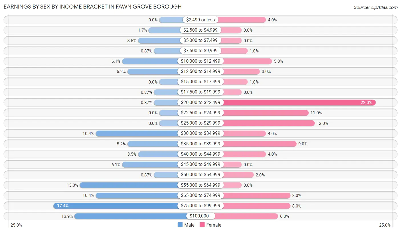 Earnings by Sex by Income Bracket in Fawn Grove borough