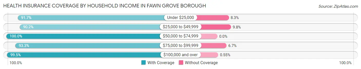 Health Insurance Coverage by Household Income in Fawn Grove borough