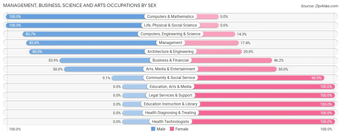 Management, Business, Science and Arts Occupations by Sex in Fawn Grove borough