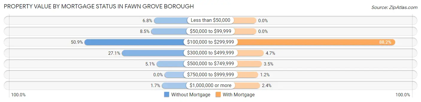 Property Value by Mortgage Status in Fawn Grove borough