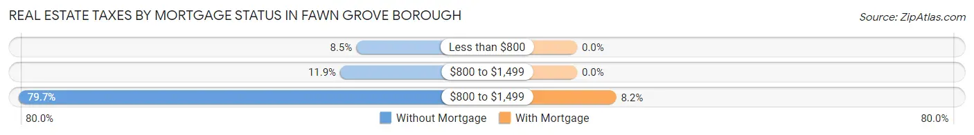 Real Estate Taxes by Mortgage Status in Fawn Grove borough
