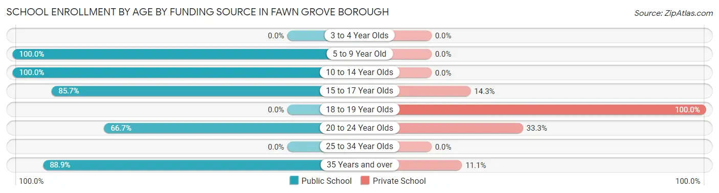 School Enrollment by Age by Funding Source in Fawn Grove borough