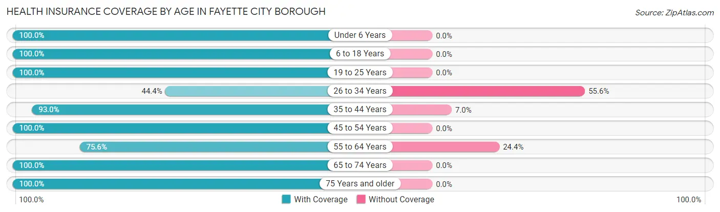 Health Insurance Coverage by Age in Fayette City borough