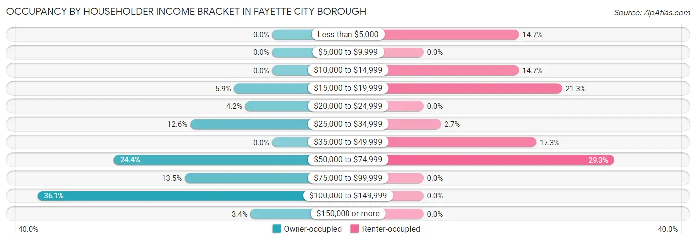 Occupancy by Householder Income Bracket in Fayette City borough