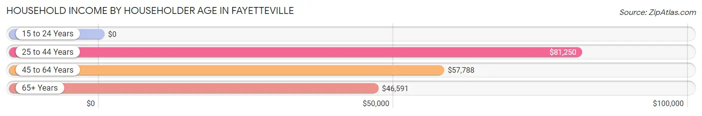 Household Income by Householder Age in Fayetteville