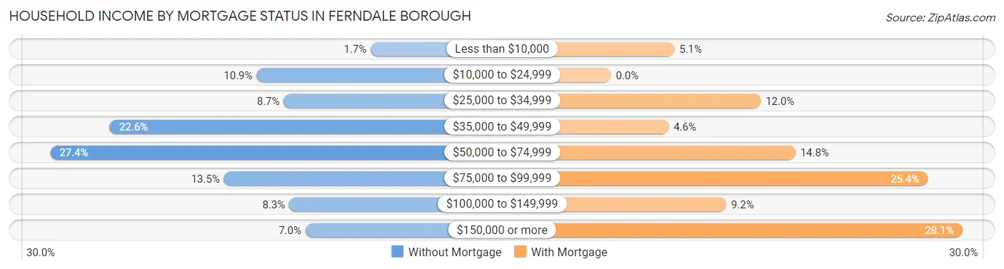 Household Income by Mortgage Status in Ferndale borough