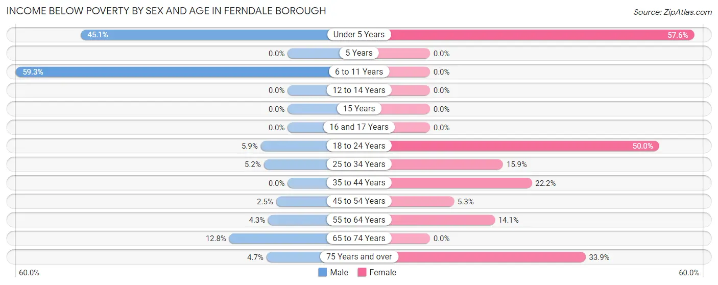 Income Below Poverty by Sex and Age in Ferndale borough