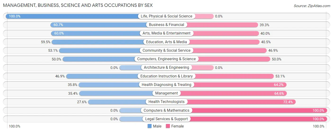 Management, Business, Science and Arts Occupations by Sex in Ferndale borough