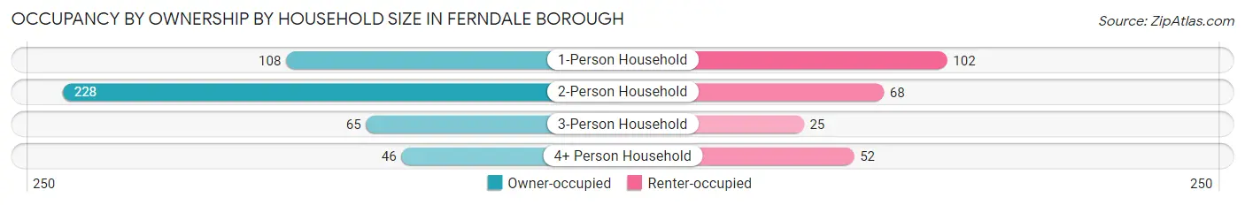 Occupancy by Ownership by Household Size in Ferndale borough