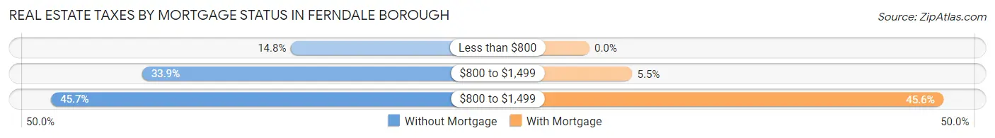 Real Estate Taxes by Mortgage Status in Ferndale borough