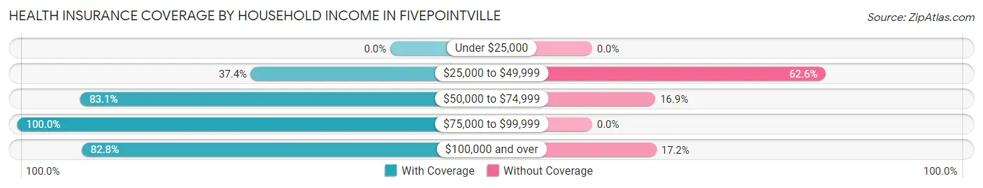 Health Insurance Coverage by Household Income in Fivepointville