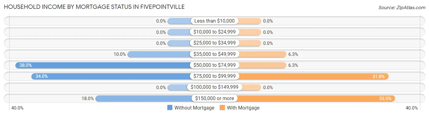 Household Income by Mortgage Status in Fivepointville