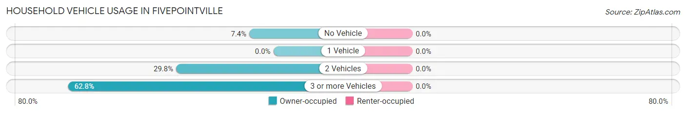 Household Vehicle Usage in Fivepointville