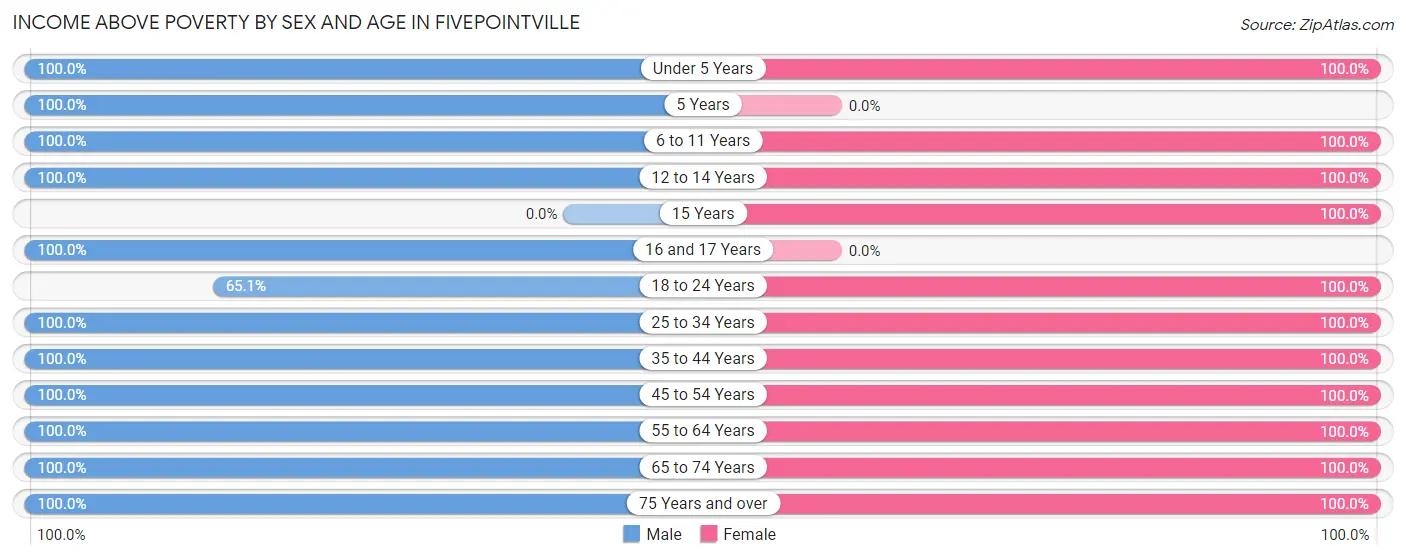 Income Above Poverty by Sex and Age in Fivepointville