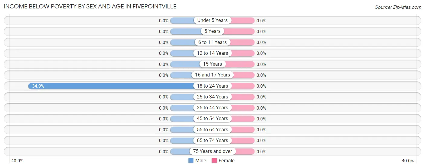 Income Below Poverty by Sex and Age in Fivepointville