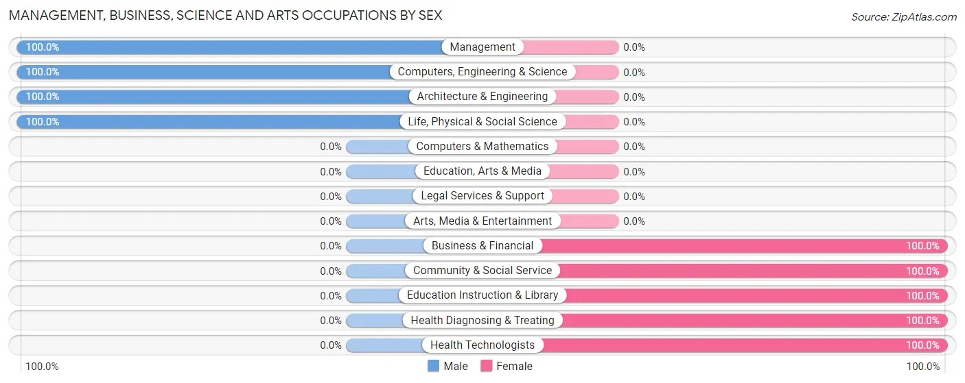 Management, Business, Science and Arts Occupations by Sex in Fivepointville