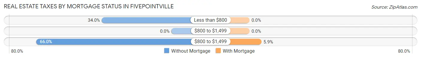 Real Estate Taxes by Mortgage Status in Fivepointville