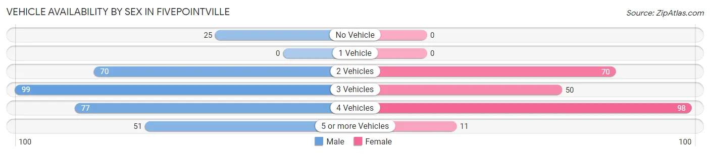 Vehicle Availability by Sex in Fivepointville