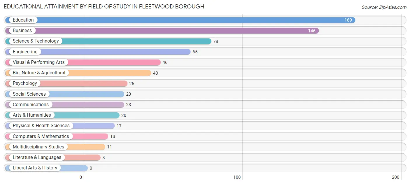 Educational Attainment by Field of Study in Fleetwood borough