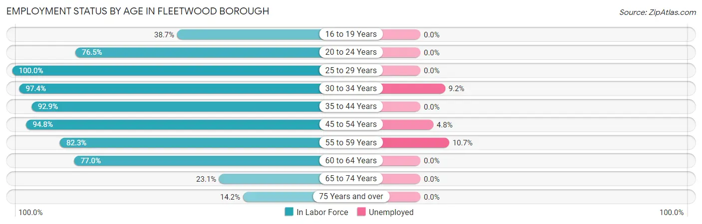 Employment Status by Age in Fleetwood borough