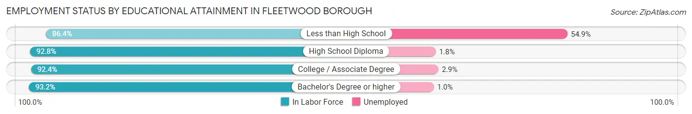 Employment Status by Educational Attainment in Fleetwood borough
