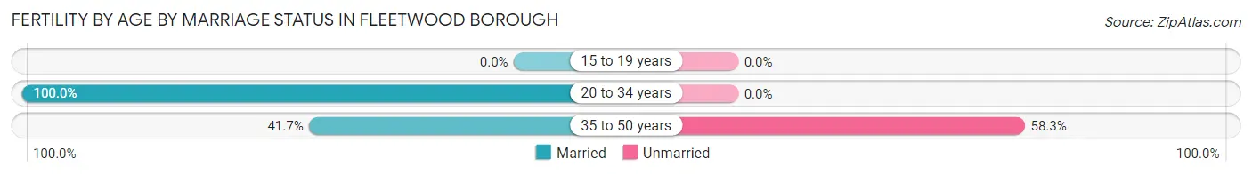 Female Fertility by Age by Marriage Status in Fleetwood borough