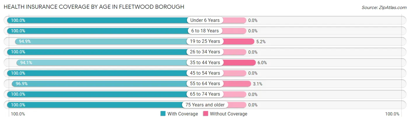 Health Insurance Coverage by Age in Fleetwood borough