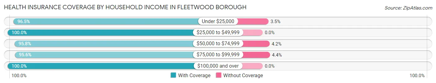 Health Insurance Coverage by Household Income in Fleetwood borough